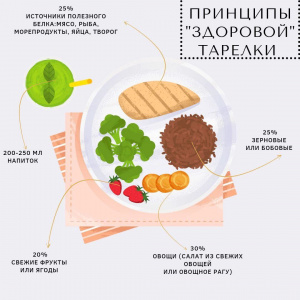 Принципы "здоровой" тарелки