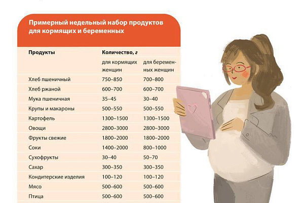 Как планировать рацион во время беременности