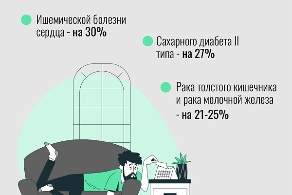 Низкая физическая активность увеличивает риск развития